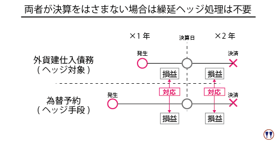 ヘッジ対象とヘッジ手段が決算をはさまない場合はヘッジ会計は不要