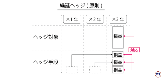 繰延ヘッジを説明しています