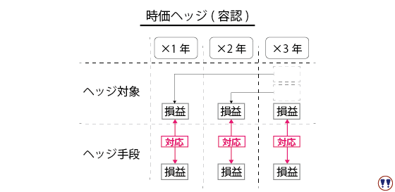 時価ヘッジを説明しています