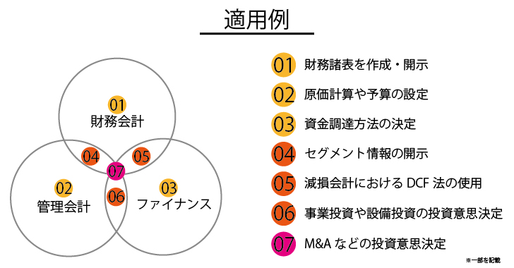 財務会計と管理会計とファイナンスの適用例のイメージ