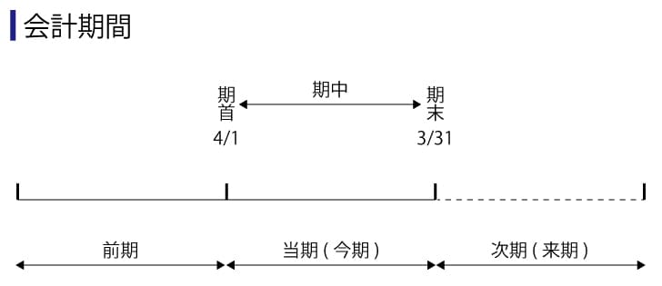 会計期間を説明しています