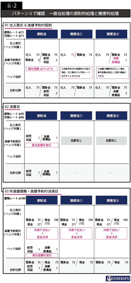 振当て処理の簡便法と原則的な処理を説明しています