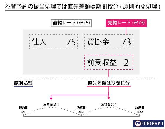 振当処理の原則的な処理を説明しています