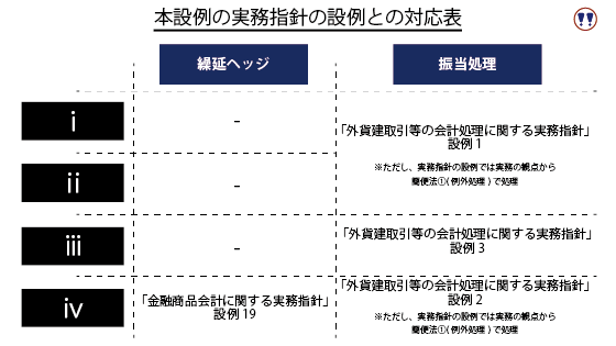 実務指針の設例と本章の設例の対応表をまとめています