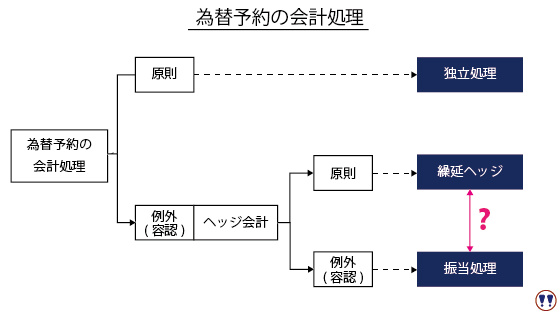 為替予約の会計処理をまとめています