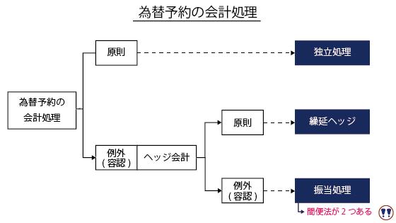 為替予約の会計処理をまとめています