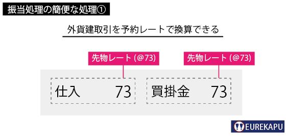 振当て処理の簡便法を説明しています