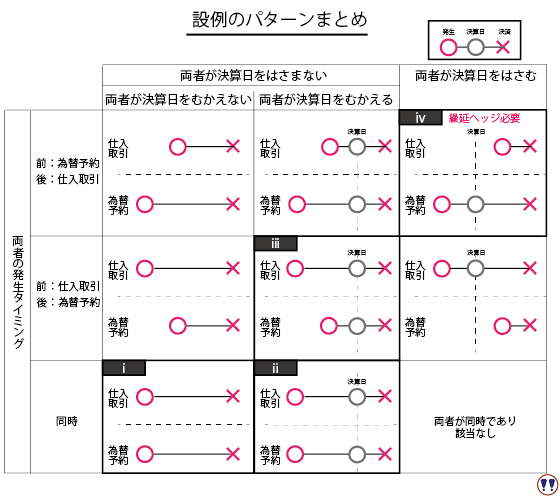 為替予約にかかる会計処理のパターンを解説しています