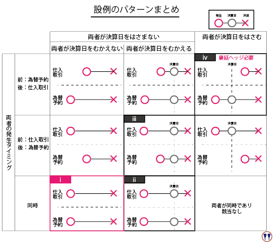 設例のパターンを一覧にしています