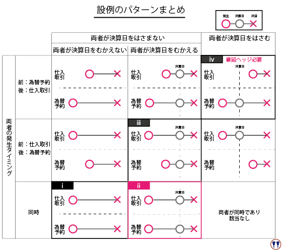 設例のパターンを一覧にしています