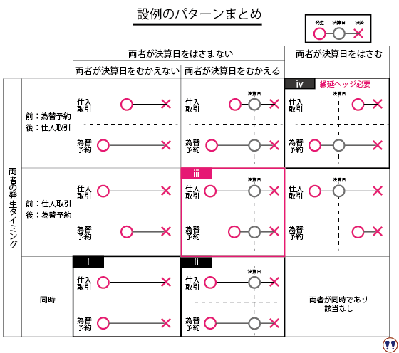 設例のパターンを一覧にしています