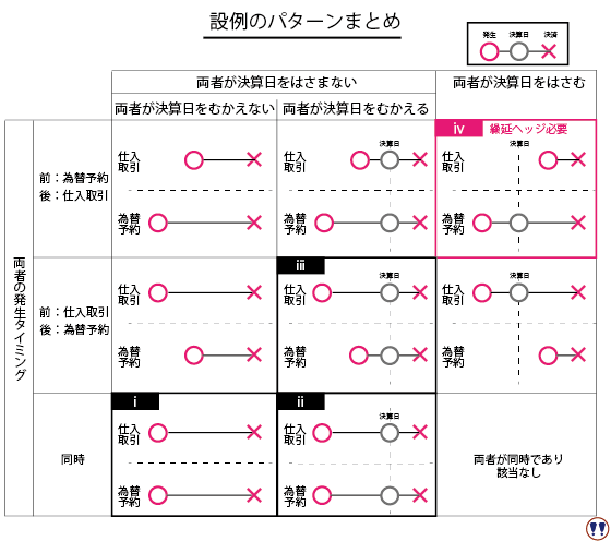 設例のパターンを一覧にしています