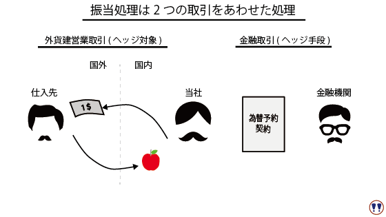 振当て処理を説明しています