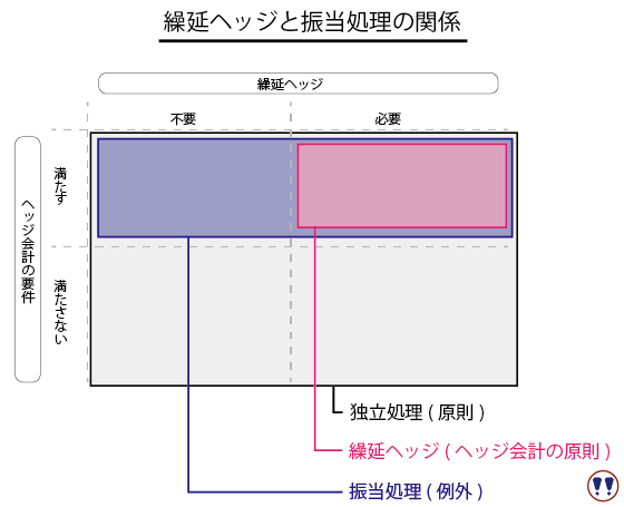 繰延ヘッジと振当処理の関係をまとめています