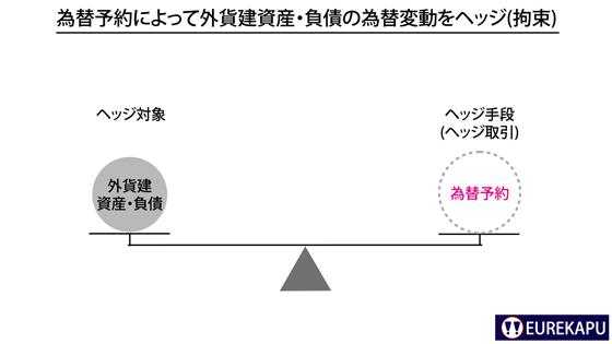 為替予約によって外貨建て資産負債のリスクがヘッジされることを説明しています