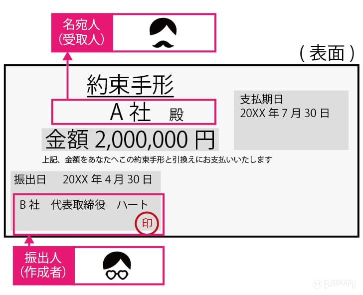 約束手形のデフォルメした見本です