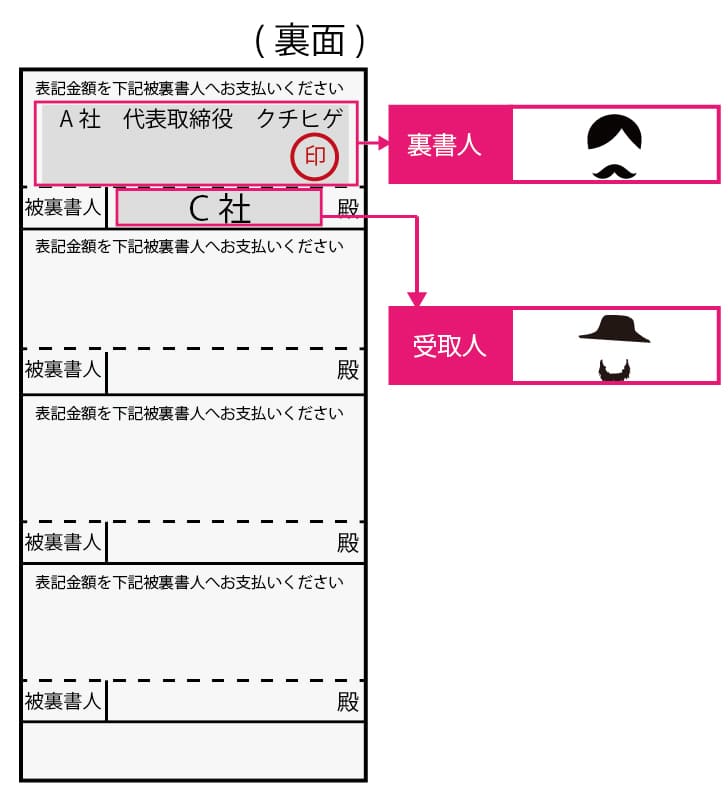 約束手形の裏書譲渡の説明をしています