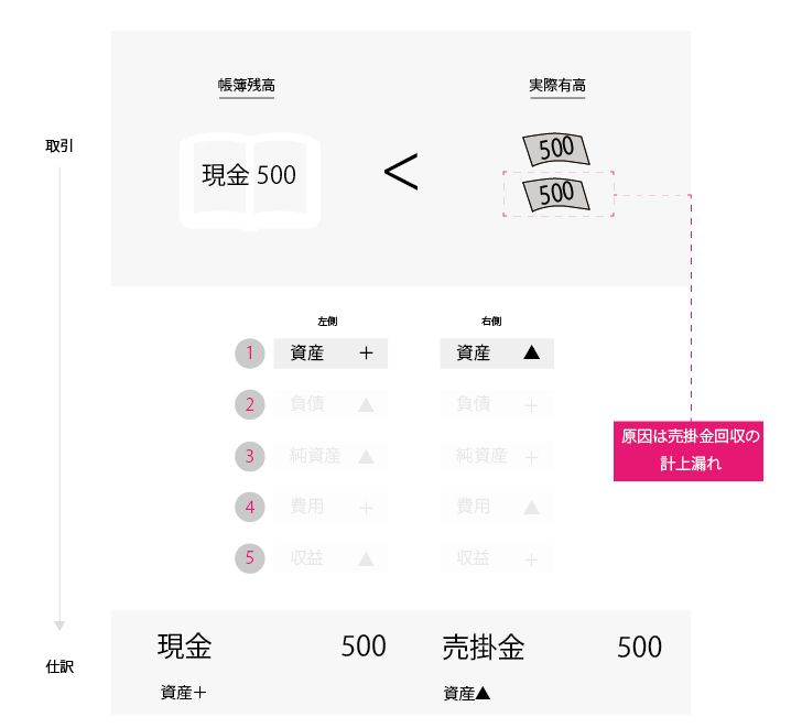 帳簿＜実際有高の場合の会計処理（仕訳）を説明しています