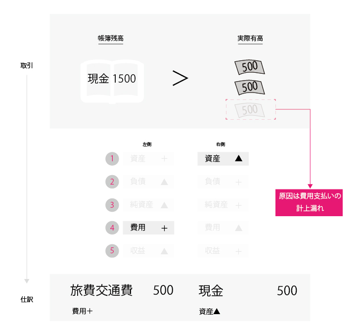 帳簿＞実際有高の場合の会計処理（仕訳）を説明しています