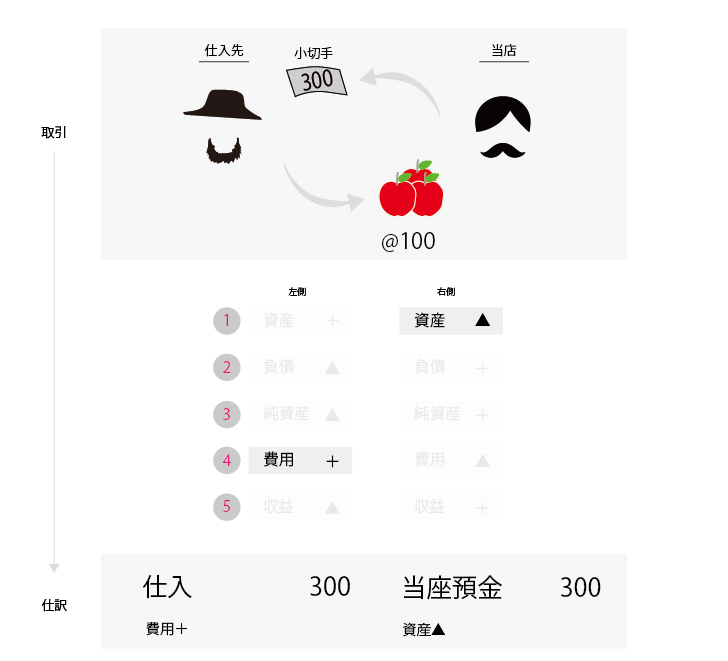 当座預金の会計処理（仕訳） ①小切手を振り出した場合を説明しています