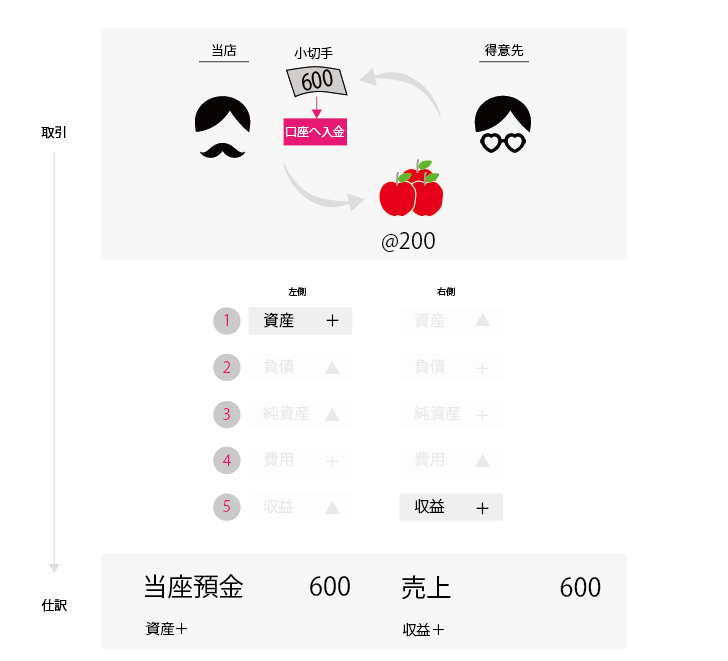 当座預金の会計処理（仕訳） ①小切手を振り出した場合を説明しています