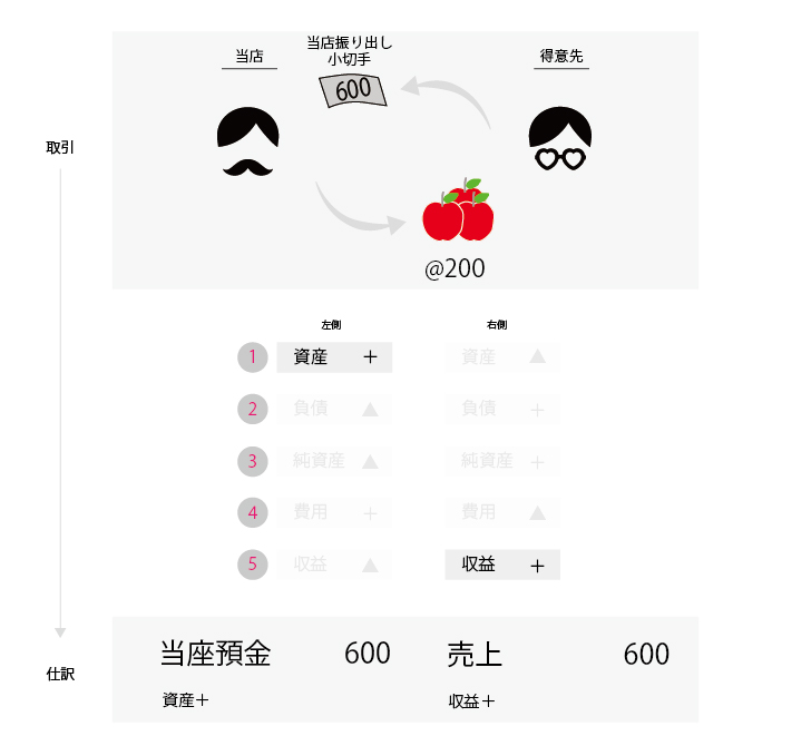 当座預金の会計処理（仕訳） ①小切手を振り出した場合を説明しています