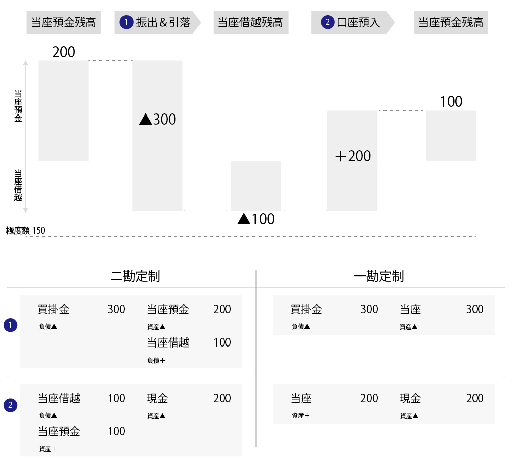 当座貸越を説明しています