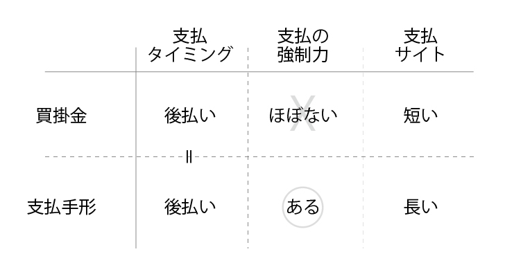 買掛金と支払手形の違いを説明しています