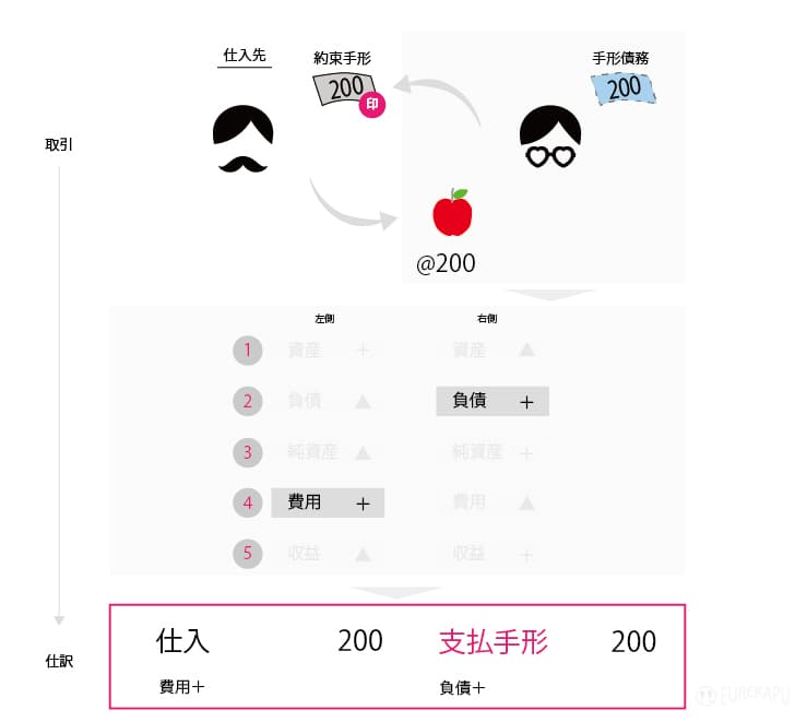 約束手形の振り出しの説明をしています