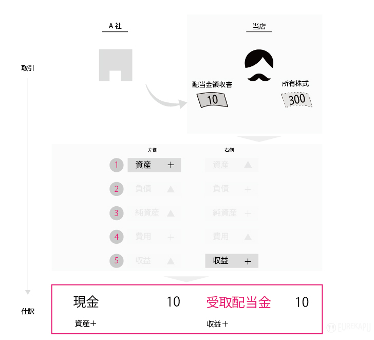 配当金領収証を受領時の会計処理を説明しています