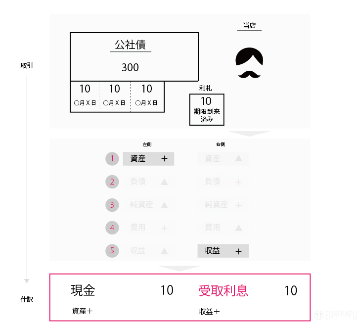 利札の会計処理を説明しています