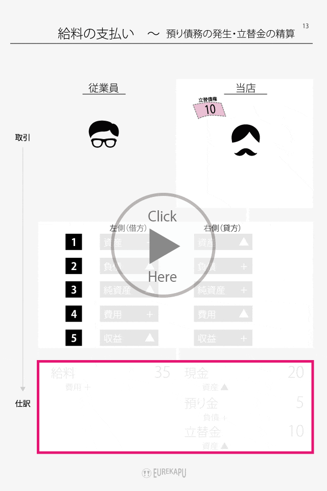 立て替え払いの精算と給与を支払った場合の会計処理を説明しています