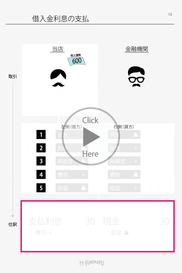 借入債務にかかる利息30を支払った場合の会計処理について説明しています