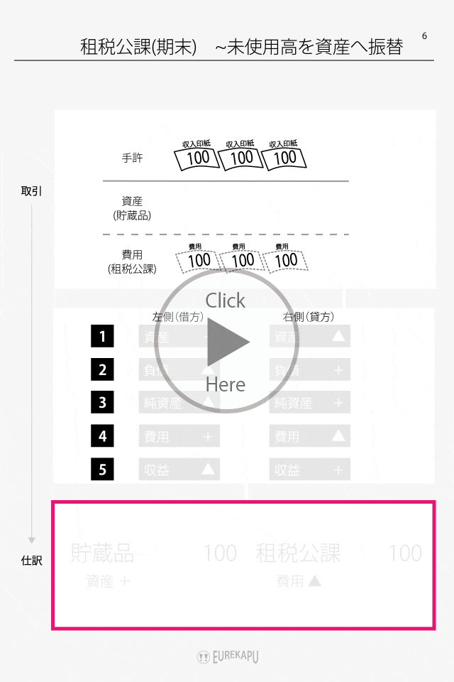 貯蔵品に振り返る場合の会計処理を説明しています