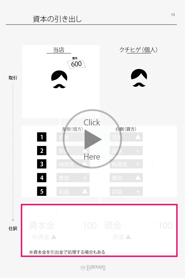 資本の引き出しにかかる会計処理を説明しています