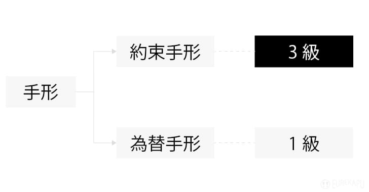 簿記３級の手形の出題される範囲を説明しています