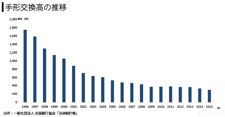 手形交換高の推移を説明しています
