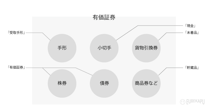 有価証券を説明しています