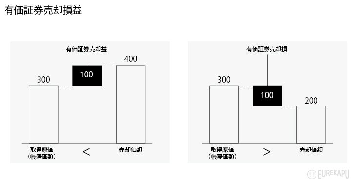 有価証券の売却損と売却益について説明しています