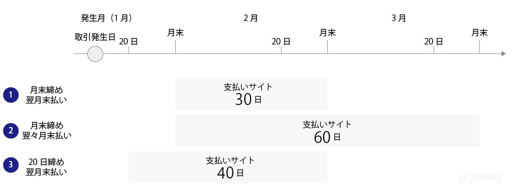 支払いサイトについて説明しています