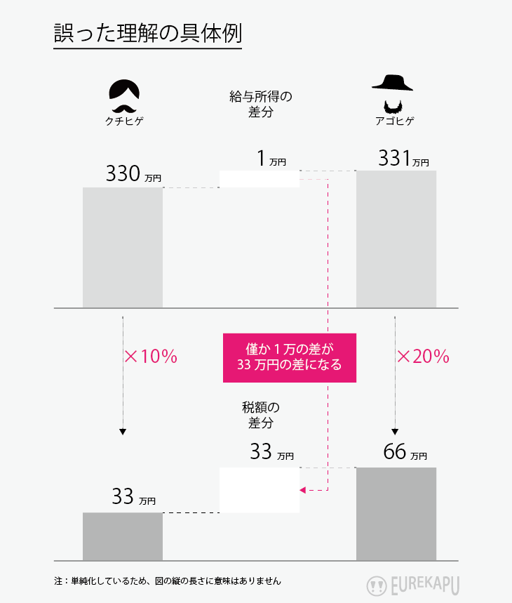 単純累進税率の具体例を説明しています