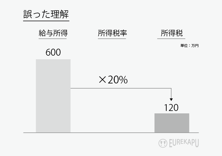 所得税の間違った理解です