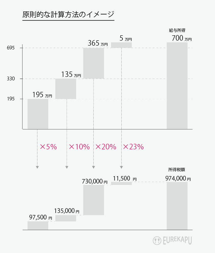 原則的な計算方法を図解しています
