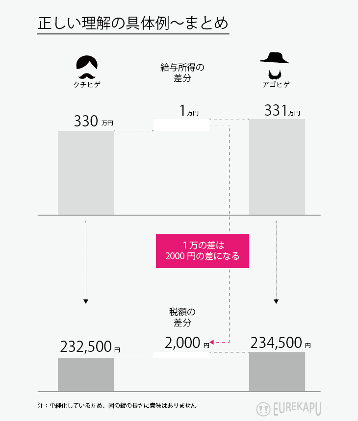 超過累進税率についての説明です。