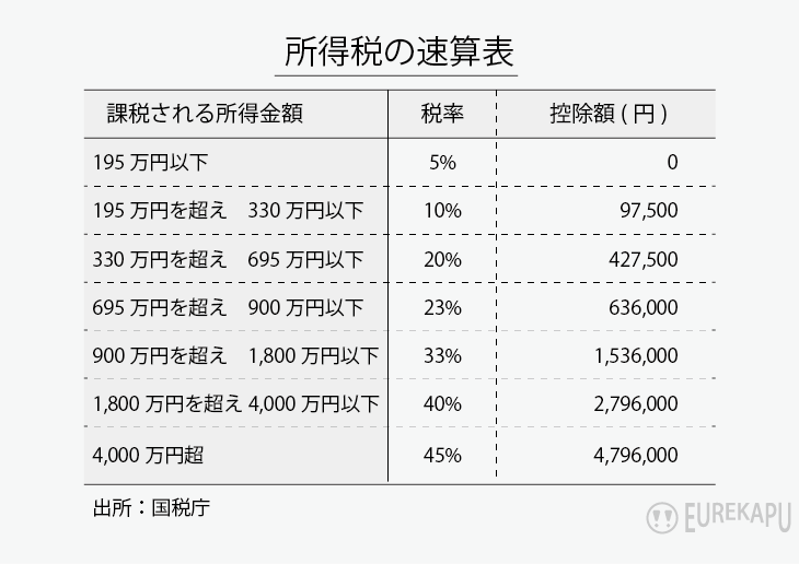 所得税の速算表です