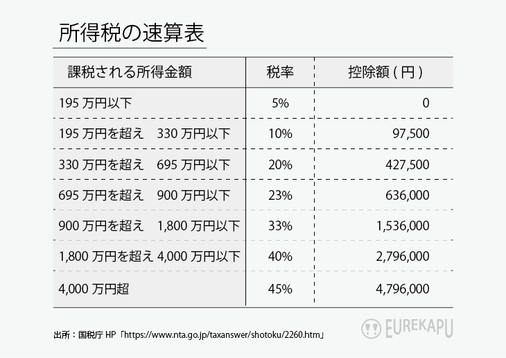Image result for 給与所得 累進課税
