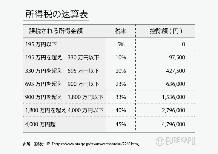 所得税の速算表です