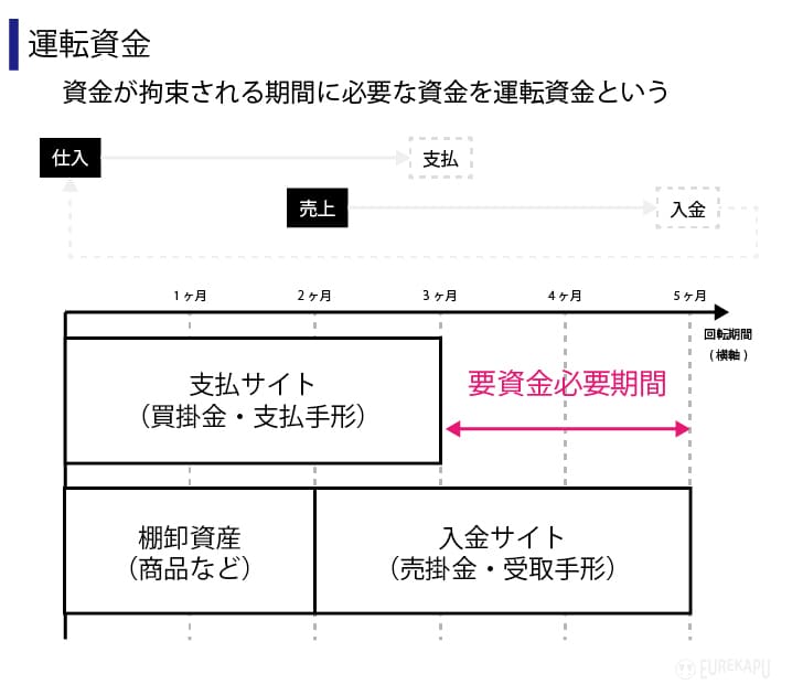 運転資金の説明しています