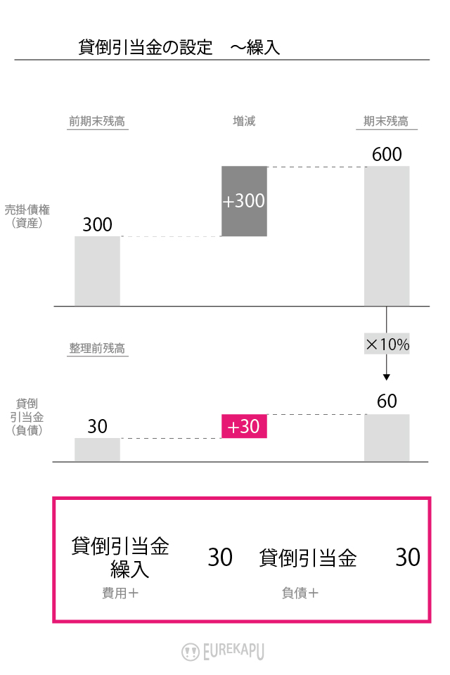 貸倒引当金の繰入時の処理を説明しています