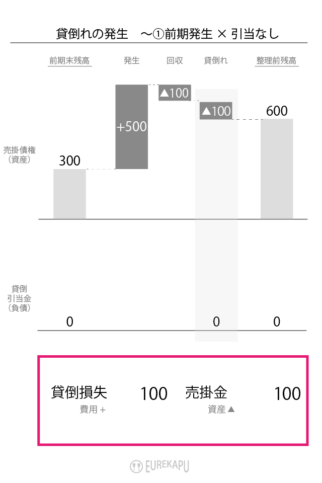 貸倒引当金の貸し倒れ時の処理を説明しています